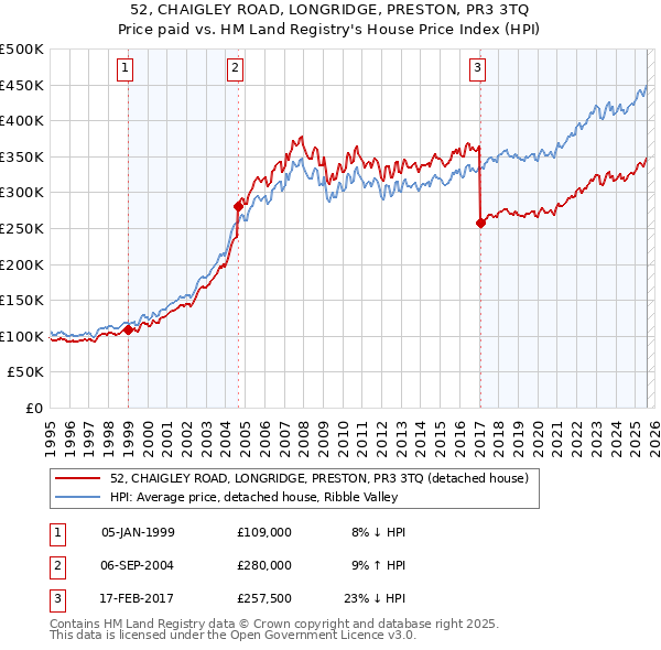 52, CHAIGLEY ROAD, LONGRIDGE, PRESTON, PR3 3TQ: Price paid vs HM Land Registry's House Price Index