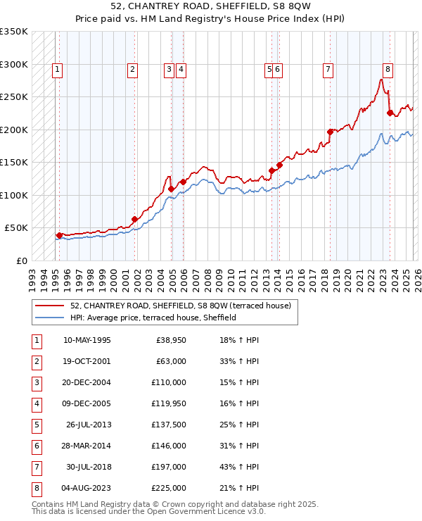 52, CHANTREY ROAD, SHEFFIELD, S8 8QW: Price paid vs HM Land Registry's House Price Index