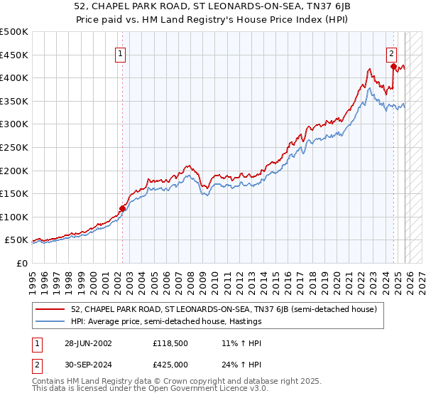 52, CHAPEL PARK ROAD, ST LEONARDS-ON-SEA, TN37 6JB: Price paid vs HM Land Registry's House Price Index