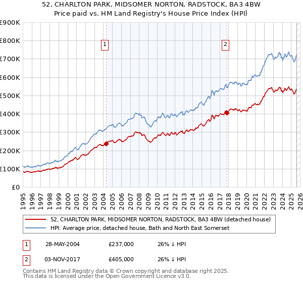 52, CHARLTON PARK, MIDSOMER NORTON, RADSTOCK, BA3 4BW: Price paid vs HM Land Registry's House Price Index
