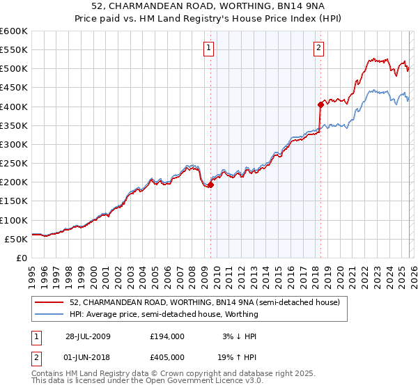 52, CHARMANDEAN ROAD, WORTHING, BN14 9NA: Price paid vs HM Land Registry's House Price Index
