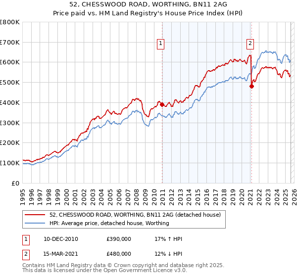 52, CHESSWOOD ROAD, WORTHING, BN11 2AG: Price paid vs HM Land Registry's House Price Index