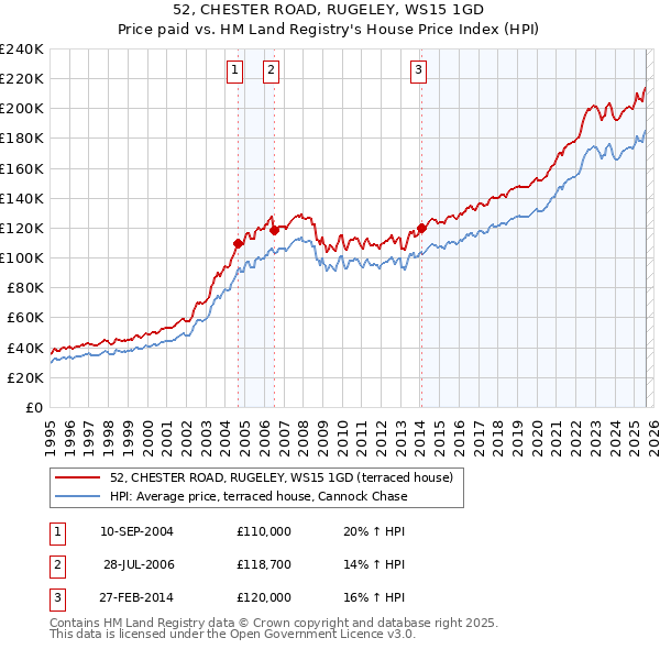 52, CHESTER ROAD, RUGELEY, WS15 1GD: Price paid vs HM Land Registry's House Price Index