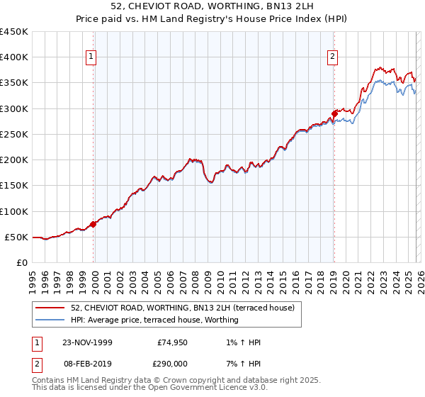 52, CHEVIOT ROAD, WORTHING, BN13 2LH: Price paid vs HM Land Registry's House Price Index