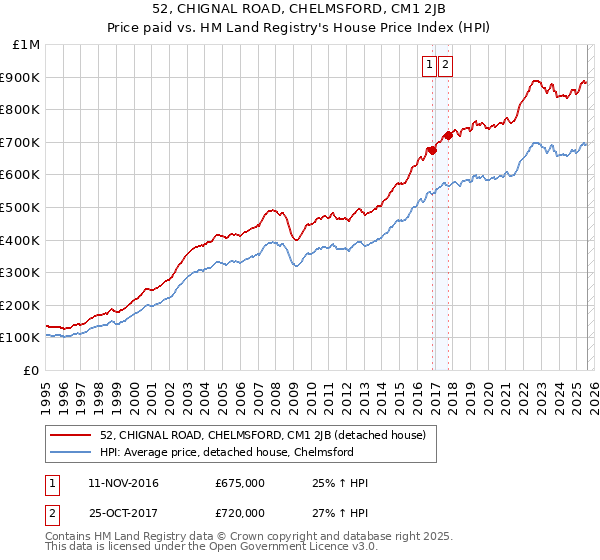 52, CHIGNAL ROAD, CHELMSFORD, CM1 2JB: Price paid vs HM Land Registry's House Price Index