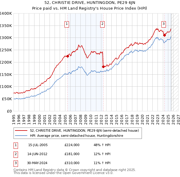 52, CHRISTIE DRIVE, HUNTINGDON, PE29 6JN: Price paid vs HM Land Registry's House Price Index