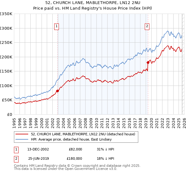 52, CHURCH LANE, MABLETHORPE, LN12 2NU: Price paid vs HM Land Registry's House Price Index