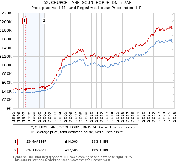 52, CHURCH LANE, SCUNTHORPE, DN15 7AE: Price paid vs HM Land Registry's House Price Index