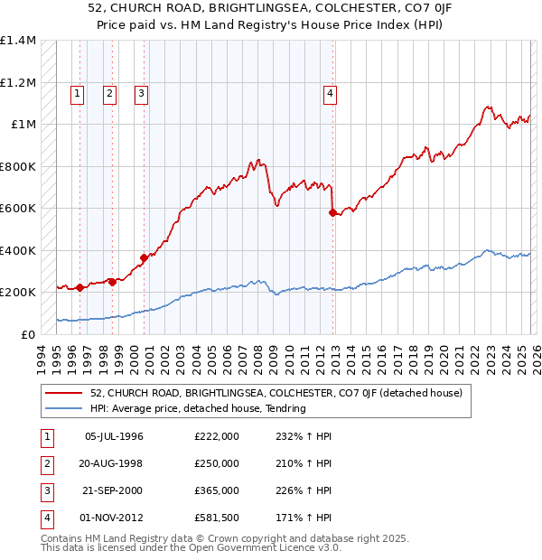52, CHURCH ROAD, BRIGHTLINGSEA, COLCHESTER, CO7 0JF: Price paid vs HM Land Registry's House Price Index