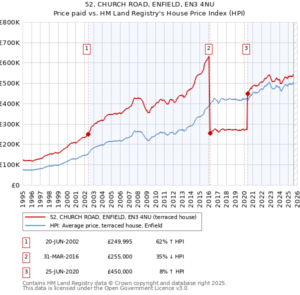 52, CHURCH ROAD, ENFIELD, EN3 4NU: Price paid vs HM Land Registry's House Price Index