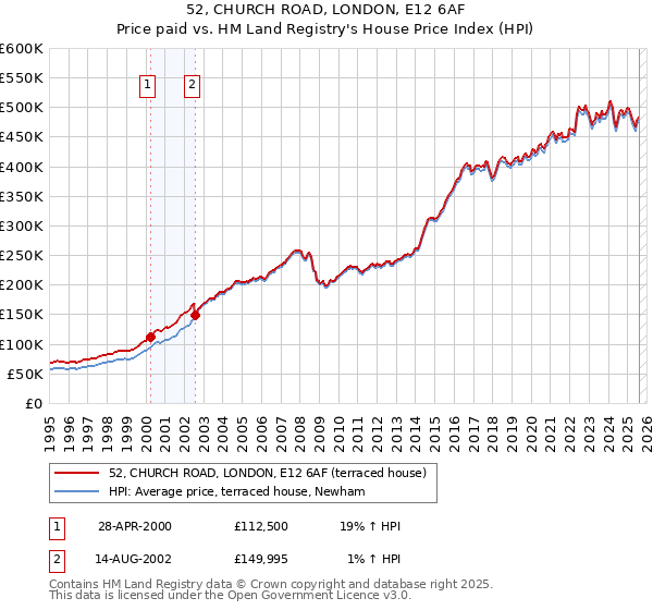 52, CHURCH ROAD, LONDON, E12 6AF: Price paid vs HM Land Registry's House Price Index