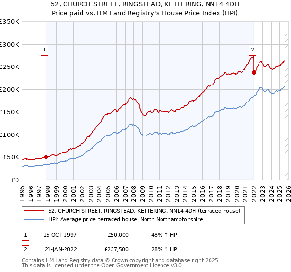 52, CHURCH STREET, RINGSTEAD, KETTERING, NN14 4DH: Price paid vs HM Land Registry's House Price Index