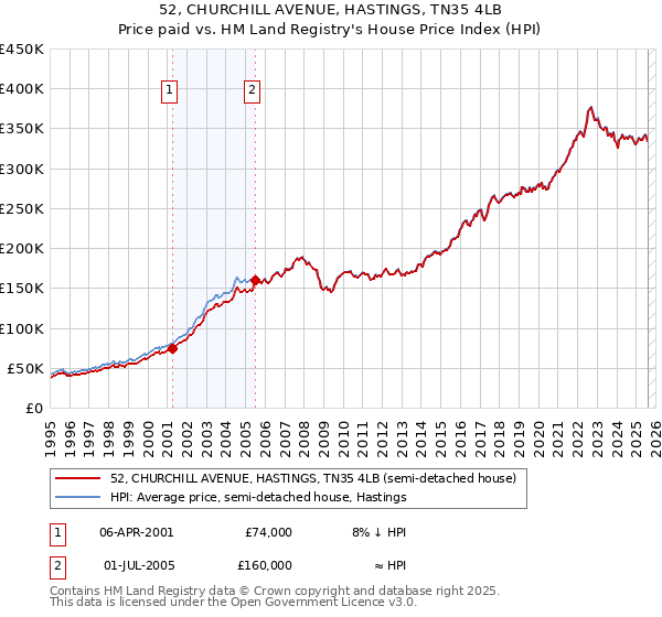 52, CHURCHILL AVENUE, HASTINGS, TN35 4LB: Price paid vs HM Land Registry's House Price Index