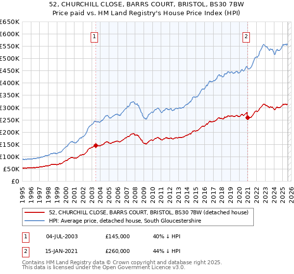 52, CHURCHILL CLOSE, BARRS COURT, BRISTOL, BS30 7BW: Price paid vs HM Land Registry's House Price Index