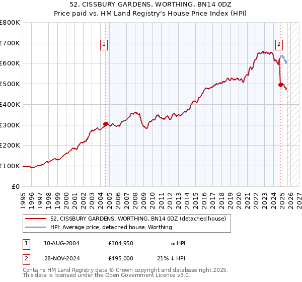 52, CISSBURY GARDENS, WORTHING, BN14 0DZ: Price paid vs HM Land Registry's House Price Index