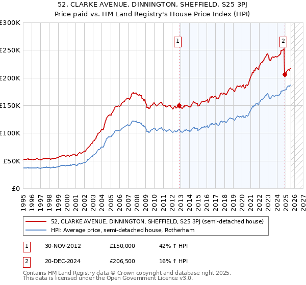 52, CLARKE AVENUE, DINNINGTON, SHEFFIELD, S25 3PJ: Price paid vs HM Land Registry's House Price Index