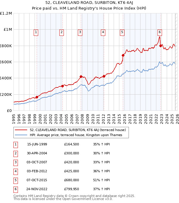 52, CLEAVELAND ROAD, SURBITON, KT6 4AJ: Price paid vs HM Land Registry's House Price Index