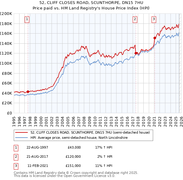 52, CLIFF CLOSES ROAD, SCUNTHORPE, DN15 7HU: Price paid vs HM Land Registry's House Price Index