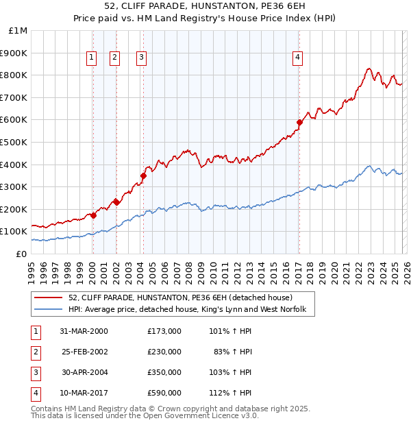 52, CLIFF PARADE, HUNSTANTON, PE36 6EH: Price paid vs HM Land Registry's House Price Index