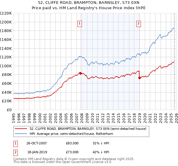 52, CLIFFE ROAD, BRAMPTON, BARNSLEY, S73 0XN: Price paid vs HM Land Registry's House Price Index
