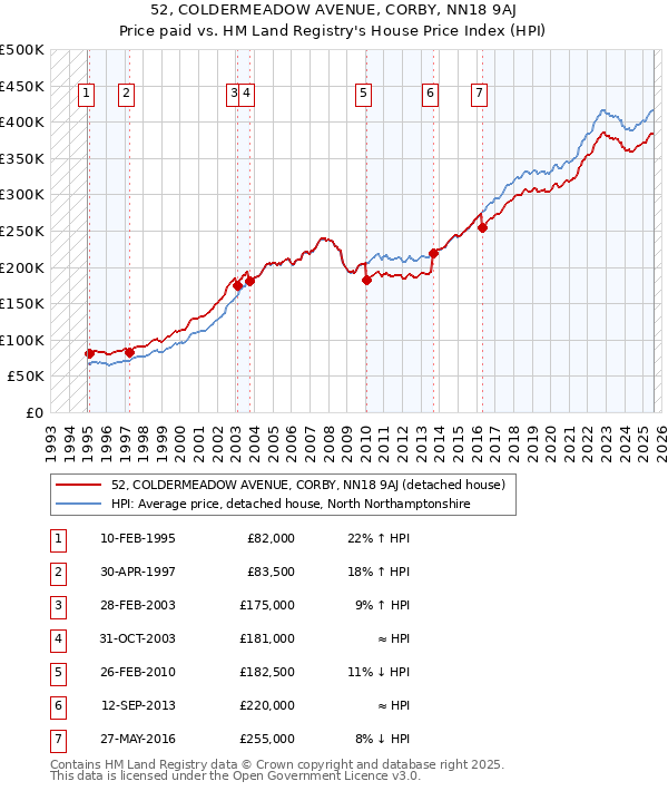 52, COLDERMEADOW AVENUE, CORBY, NN18 9AJ: Price paid vs HM Land Registry's House Price Index