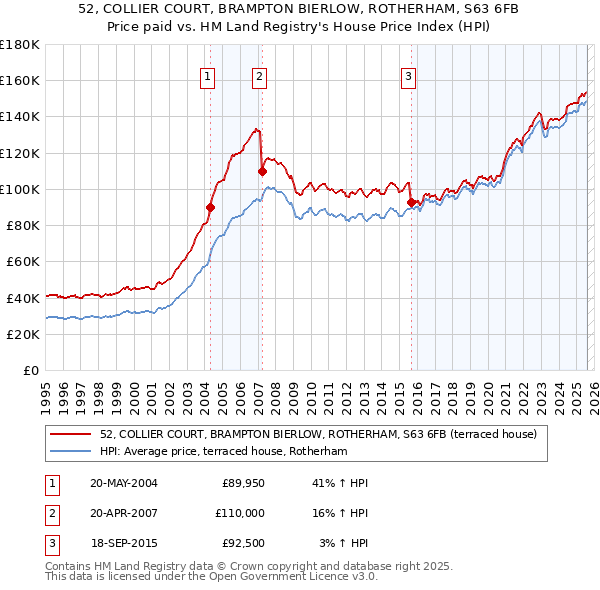 52, COLLIER COURT, BRAMPTON BIERLOW, ROTHERHAM, S63 6FB: Price paid vs HM Land Registry's House Price Index