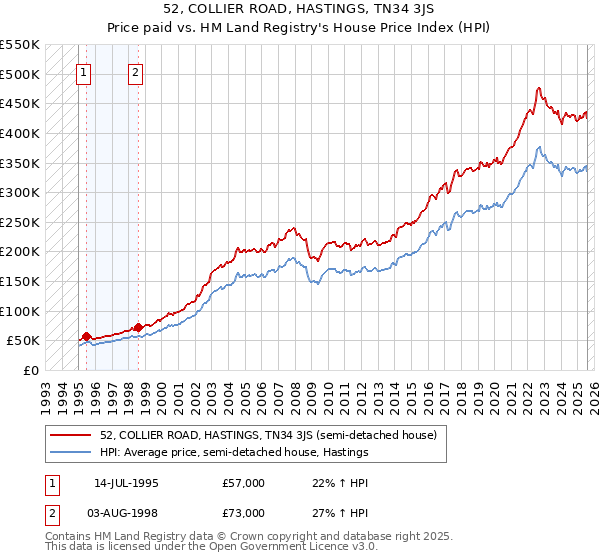 52, COLLIER ROAD, HASTINGS, TN34 3JS: Price paid vs HM Land Registry's House Price Index