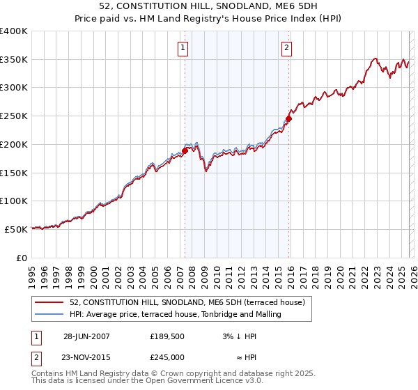 52, CONSTITUTION HILL, SNODLAND, ME6 5DH: Price paid vs HM Land Registry's House Price Index