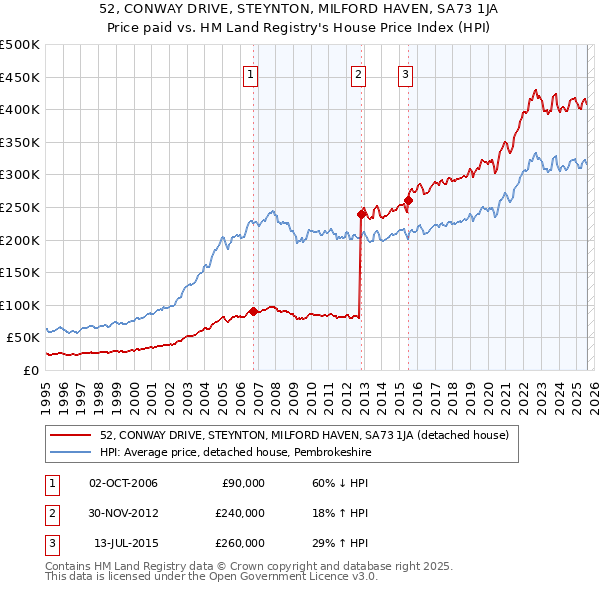 52, CONWAY DRIVE, STEYNTON, MILFORD HAVEN, SA73 1JA: Price paid vs HM Land Registry's House Price Index