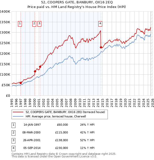 52, COOPERS GATE, BANBURY, OX16 2EQ: Price paid vs HM Land Registry's House Price Index