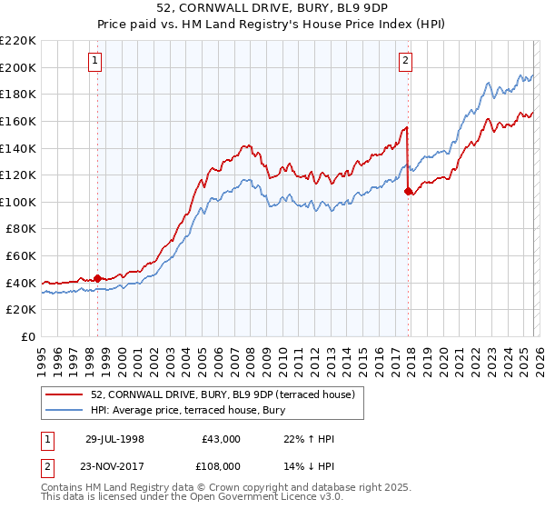 52, CORNWALL DRIVE, BURY, BL9 9DP: Price paid vs HM Land Registry's House Price Index