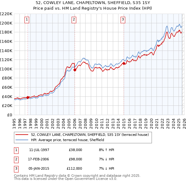 52, COWLEY LANE, CHAPELTOWN, SHEFFIELD, S35 1SY: Price paid vs HM Land Registry's House Price Index