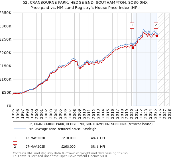 52, CRANBOURNE PARK, HEDGE END, SOUTHAMPTON, SO30 0NX: Price paid vs HM Land Registry's House Price Index