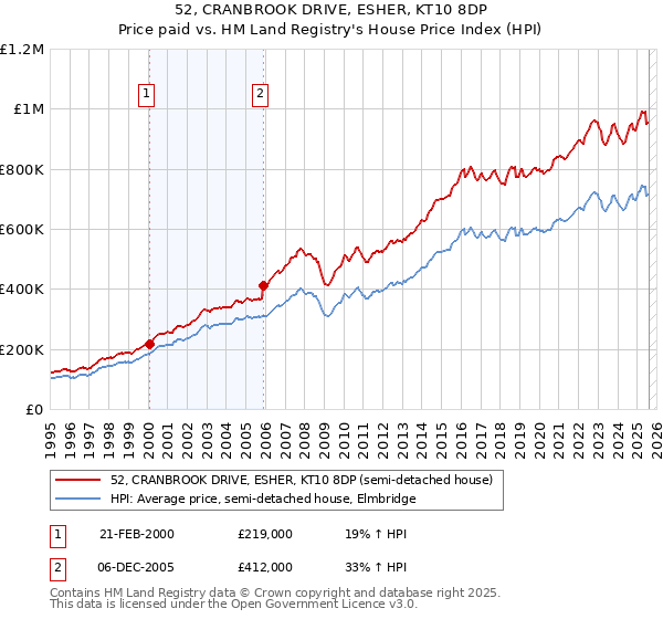 52, CRANBROOK DRIVE, ESHER, KT10 8DP: Price paid vs HM Land Registry's House Price Index