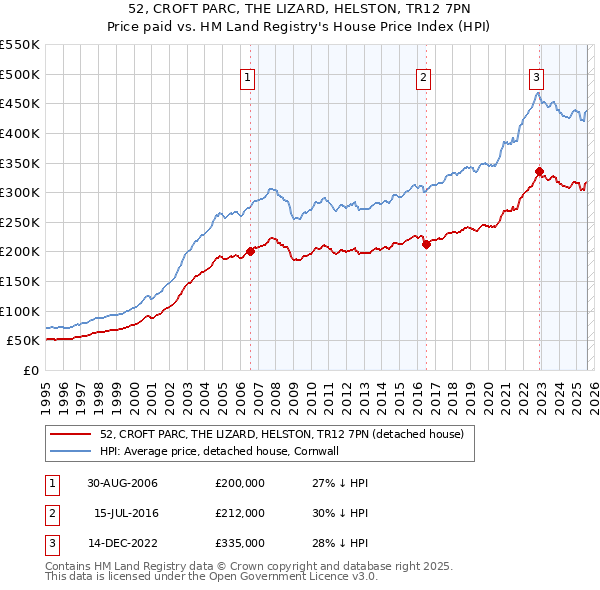 52, CROFT PARC, THE LIZARD, HELSTON, TR12 7PN: Price paid vs HM Land Registry's House Price Index