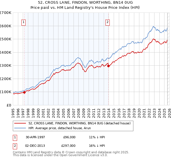 52, CROSS LANE, FINDON, WORTHING, BN14 0UG: Price paid vs HM Land Registry's House Price Index