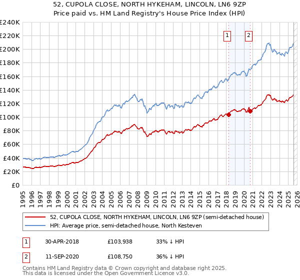 52, CUPOLA CLOSE, NORTH HYKEHAM, LINCOLN, LN6 9ZP: Price paid vs HM Land Registry's House Price Index