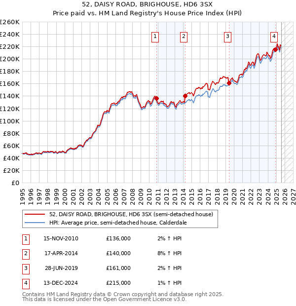52, DAISY ROAD, BRIGHOUSE, HD6 3SX: Price paid vs HM Land Registry's House Price Index