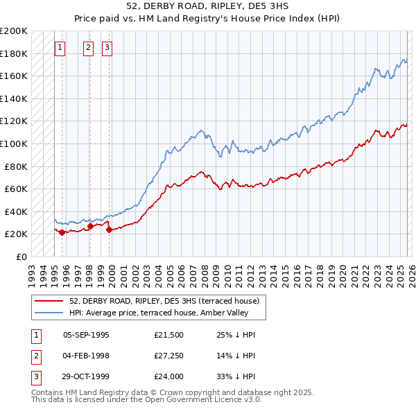 52, DERBY ROAD, RIPLEY, DE5 3HS: Price paid vs HM Land Registry's House Price Index