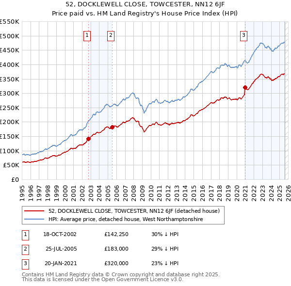 52, DOCKLEWELL CLOSE, TOWCESTER, NN12 6JF: Price paid vs HM Land Registry's House Price Index