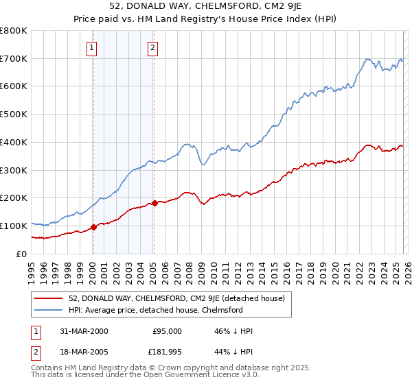 52, DONALD WAY, CHELMSFORD, CM2 9JE: Price paid vs HM Land Registry's House Price Index