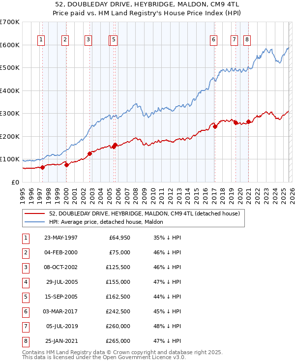 52, DOUBLEDAY DRIVE, HEYBRIDGE, MALDON, CM9 4TL: Price paid vs HM Land Registry's House Price Index