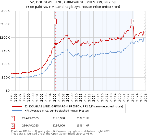 52, DOUGLAS LANE, GRIMSARGH, PRESTON, PR2 5JF: Price paid vs HM Land Registry's House Price Index