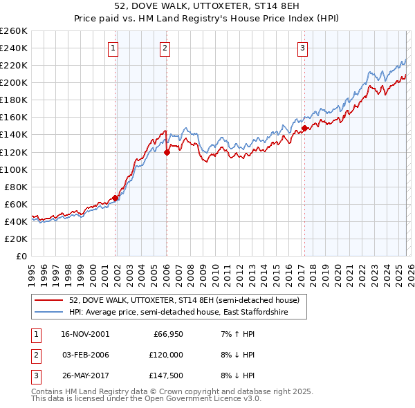 52, DOVE WALK, UTTOXETER, ST14 8EH: Price paid vs HM Land Registry's House Price Index