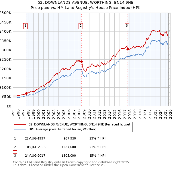 52, DOWNLANDS AVENUE, WORTHING, BN14 9HE: Price paid vs HM Land Registry's House Price Index