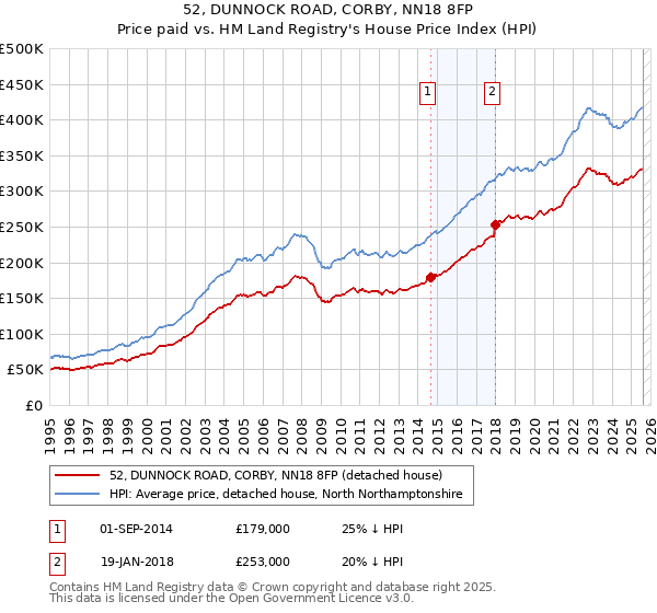 52, DUNNOCK ROAD, CORBY, NN18 8FP: Price paid vs HM Land Registry's House Price Index