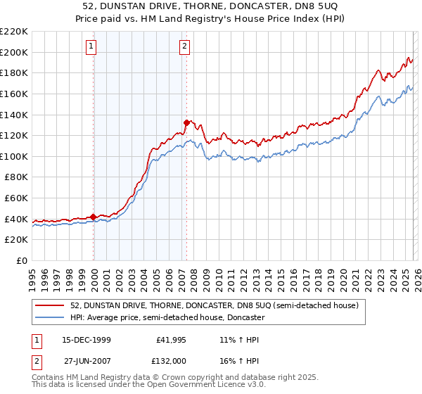 52, DUNSTAN DRIVE, THORNE, DONCASTER, DN8 5UQ: Price paid vs HM Land Registry's House Price Index