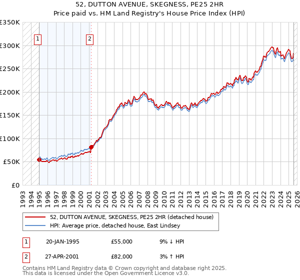 52, DUTTON AVENUE, SKEGNESS, PE25 2HR: Price paid vs HM Land Registry's House Price Index