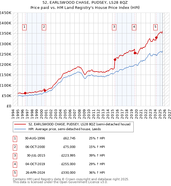 52, EARLSWOOD CHASE, PUDSEY, LS28 8QZ: Price paid vs HM Land Registry's House Price Index