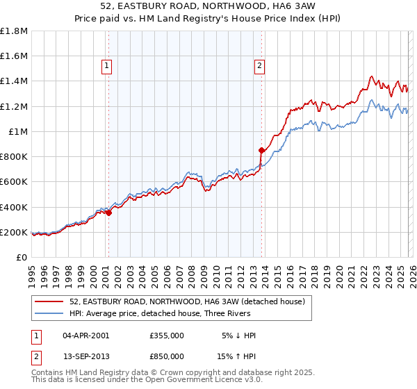 52, EASTBURY ROAD, NORTHWOOD, HA6 3AW: Price paid vs HM Land Registry's House Price Index